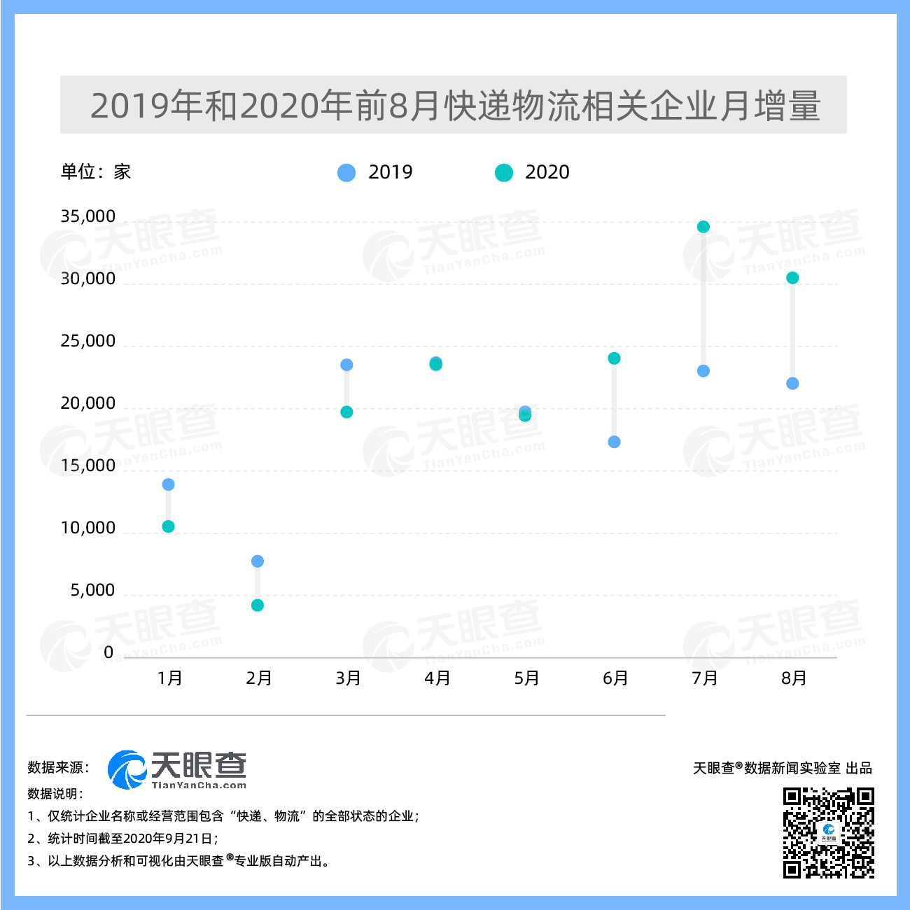 我国今年成立超18.5万家快递物流相关企业，同比上涨11.5