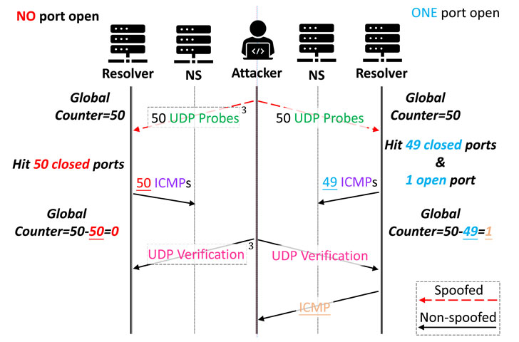 SAD DNS 新的缺陷重新启用 DNS 缓存中毒攻击