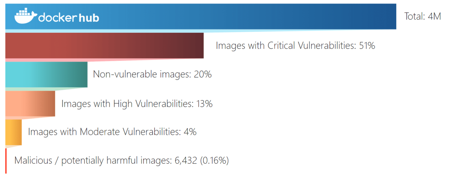 400万Docker Hub托管的图像文件51％存在严重漏洞