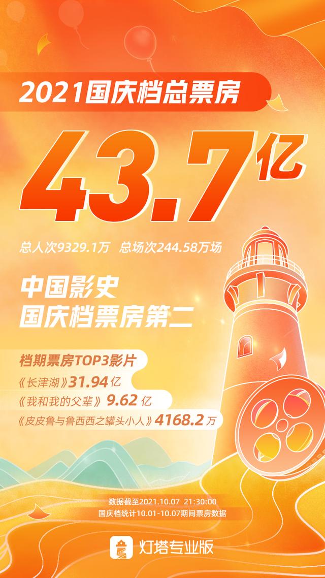 国庆档总票房43.7亿