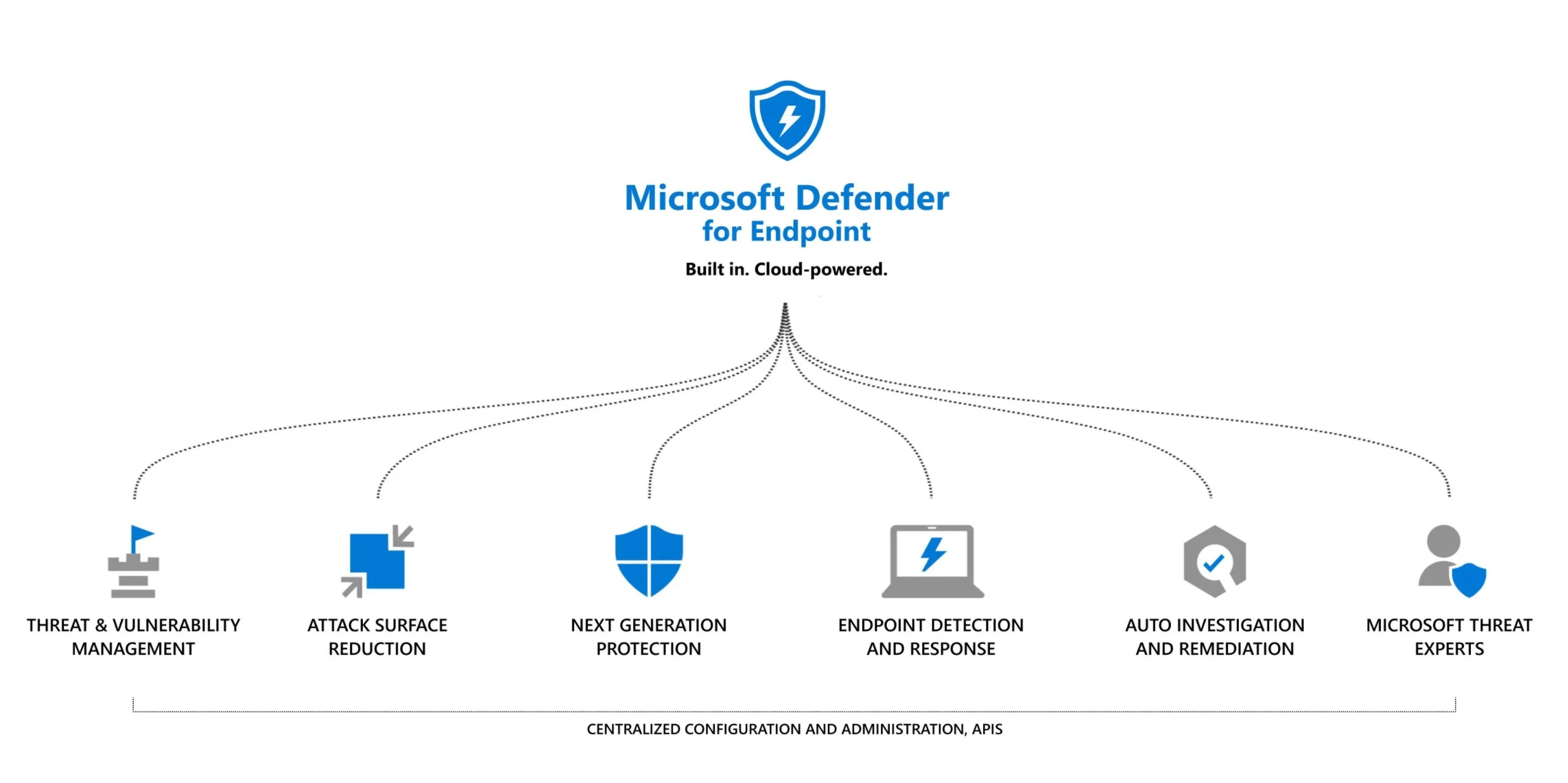 Microsoft Defender 即将面向中小型企业推出