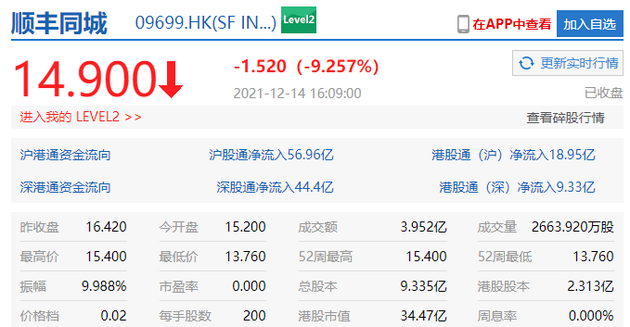 顺丰同城上市首日收跌超9% 总市值34.47亿港元