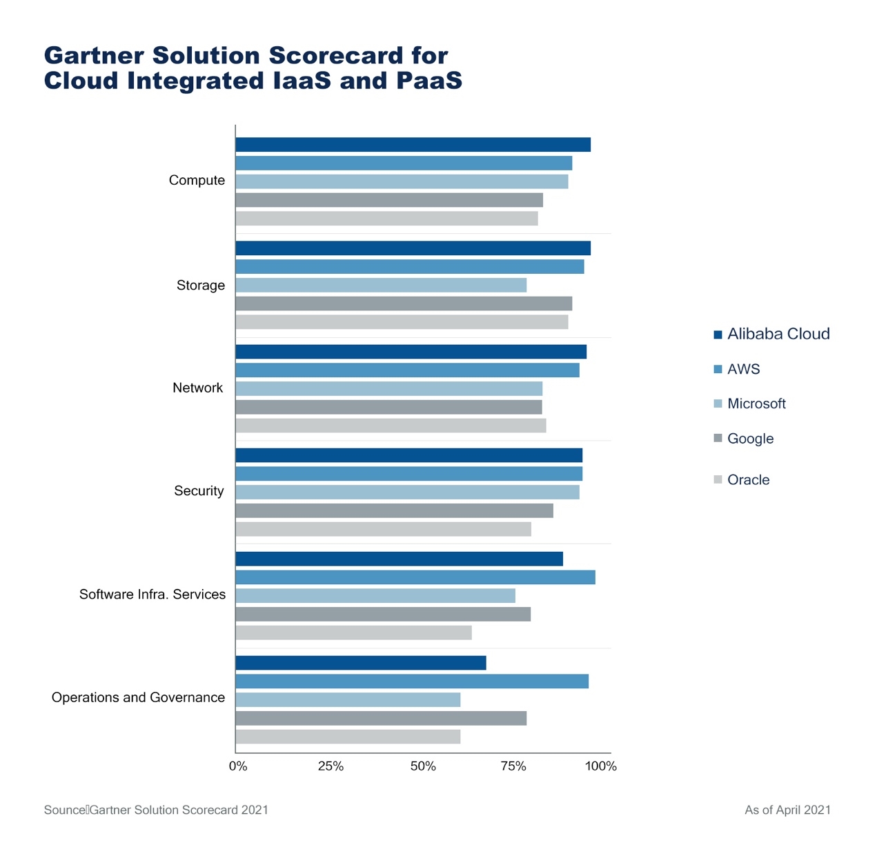 Gartner：阿里云拿下四个全球第一 超越亚马逊、微软