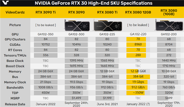 RTX3080 12GB核心、显存双双增加：挖矿加速21％