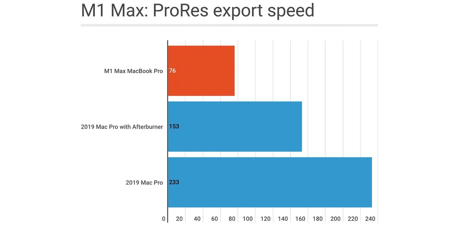 M1 Max ProRes视频导出速度比 2019 Mac Pro快三倍