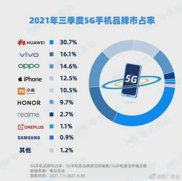 国内5G手机市场现状：华为市占率超30% 仍排第一