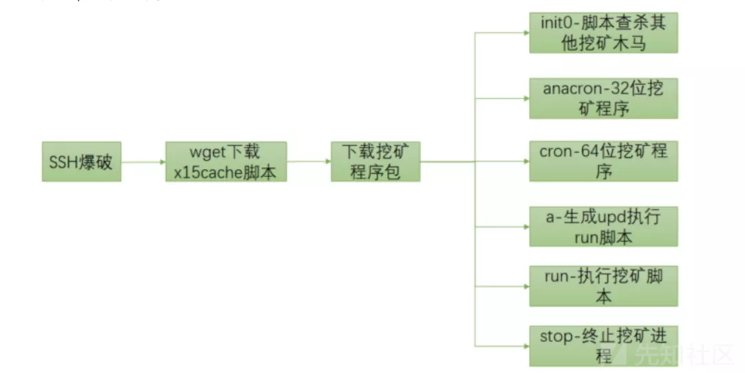 挖矿木马kswapd0分析之肉鸡竟是我自己