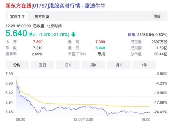 俞敏洪首场直播带货500万 新东方在线股价跌超21%