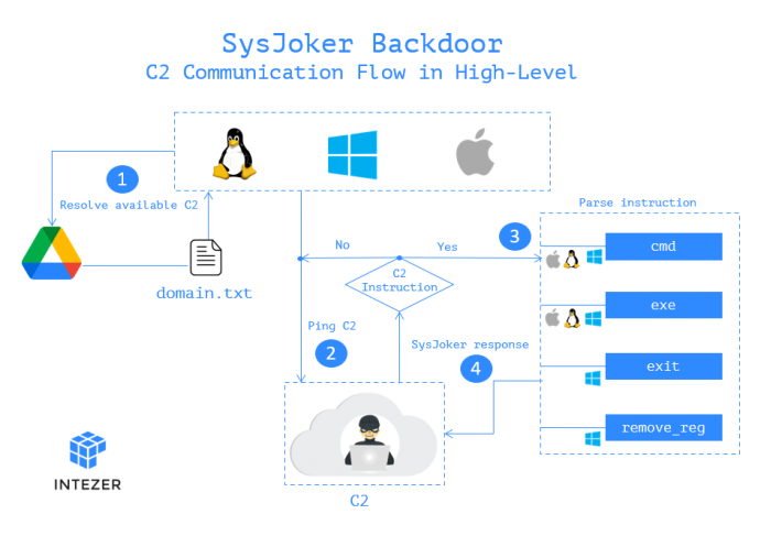 新的跨平台"SysJoker"后门同时影响macOS、Windows、Linux