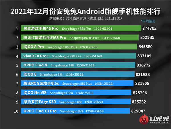 安兔兔12月Android手机性能榜出炉：骁龙8竟未入榜