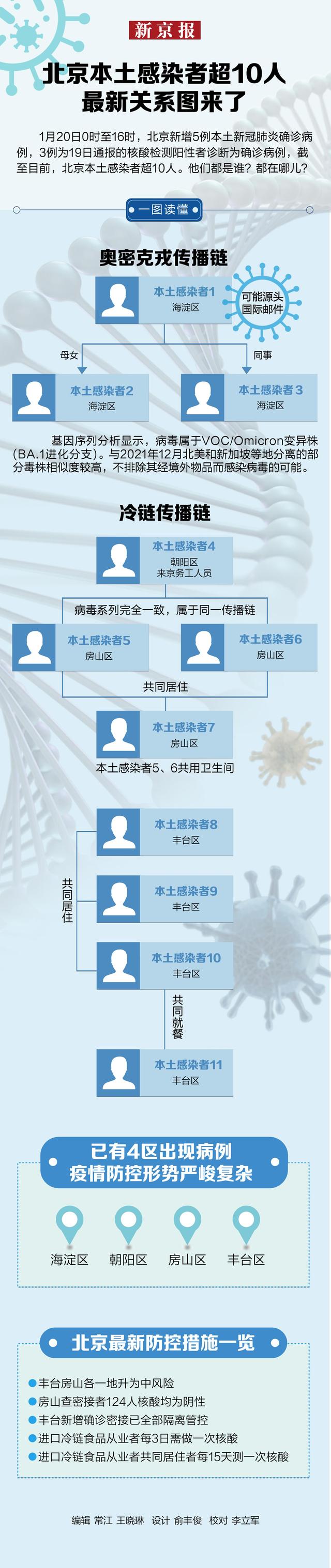 一图读懂:北京本土感染者超10人