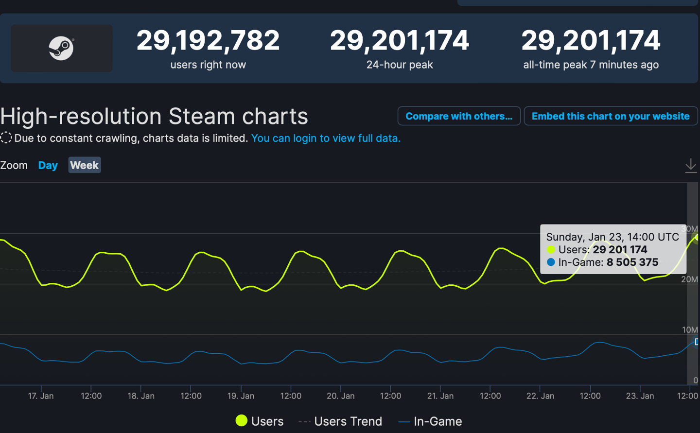 Steam 同时在线人数再创新高 突破 2900 万