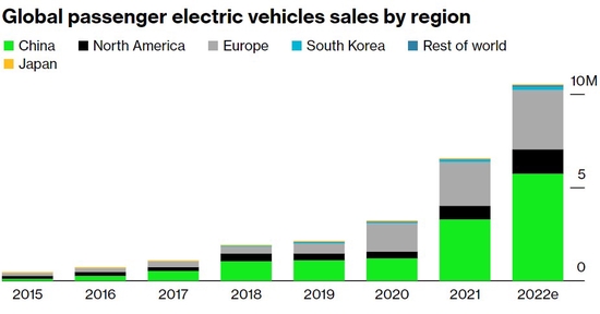 2022将再迎电动车大年：插电式汽车销量拟破千万辆 特斯拉继续领跑