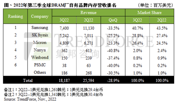 全球前三DRAM厂商揭晓 减产去库存