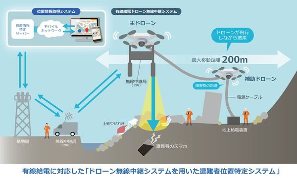 软银研发出以无人机探测灾害被埋者手机信号的技术
