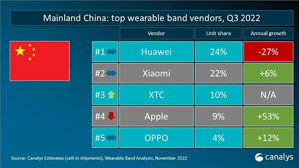 中国可穿戴腕带设备Q3最新份额出炉：华为第一、小米第二