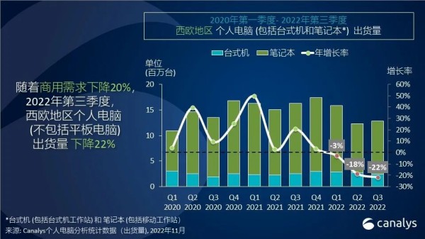 Canalys：2022 年第三季度个人电脑出货量下降 22%