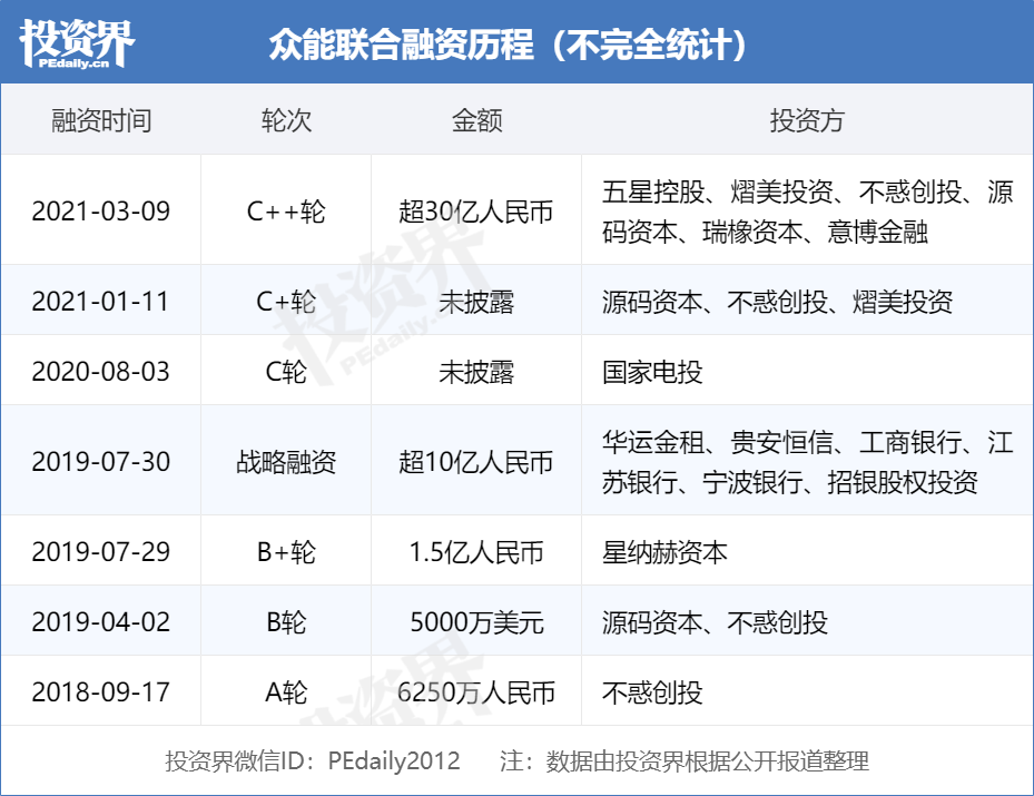 众能联合完成D轮融资 湖南财信产业基金投资