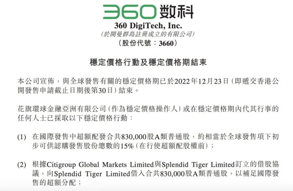 360数科：稳定价格行动及稳定价格期结束