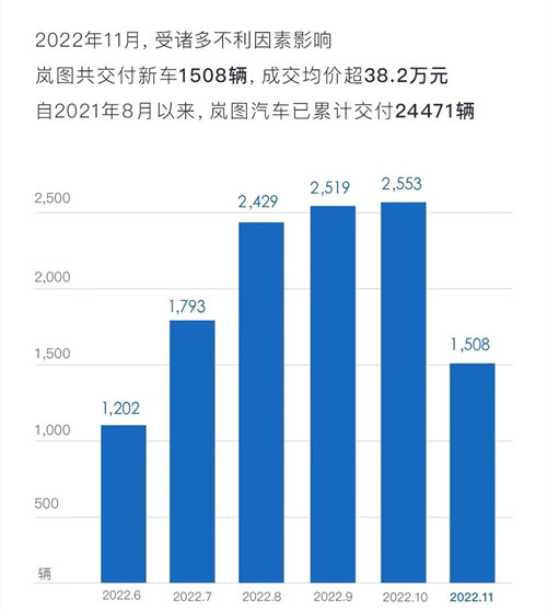 岚图汽车11月交付新车1508辆 环比减少超1000辆