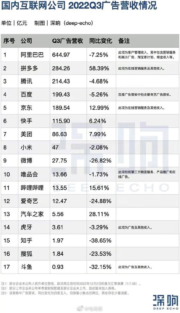 国内互联网公司广告营收排行：拼多多太狠 小米超微博