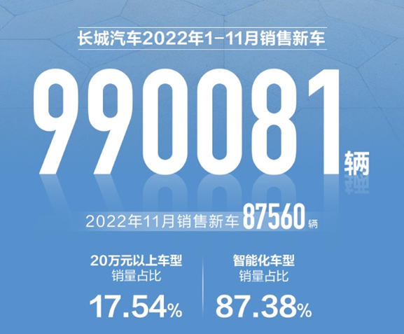 长城汽车11月销售新车87,560辆 海外销量占比近四分之一