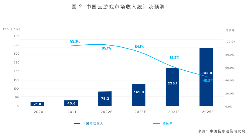 中国云游戏爆发拐点：2022年收入将增至79.2亿元