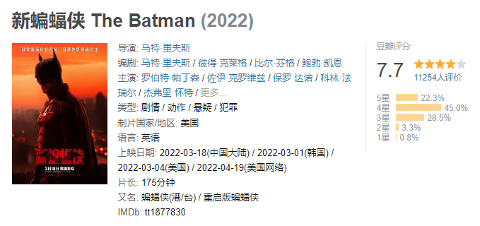 《新蝙蝠侠》豆瓣开分7.7 近五成观众给四星