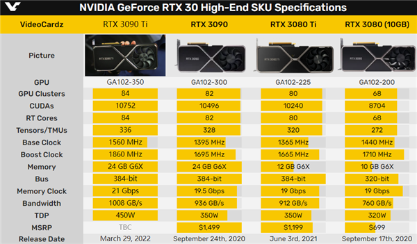 450W高功耗卡皇名不虚传：RTX 3090 Ti 4K性能提升10%