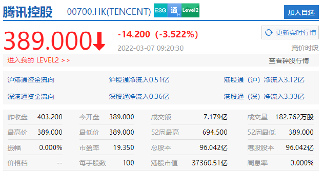 港股百度开跌超9% 腾讯再跌破400港元