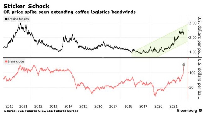 还喝得起咖啡吗？油价飙升或导致咖啡行业供应链进一步恶化