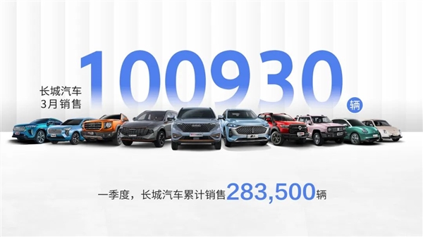 长城汽车：3月销量破10万台 哈弗H6怒斩2.1万订单