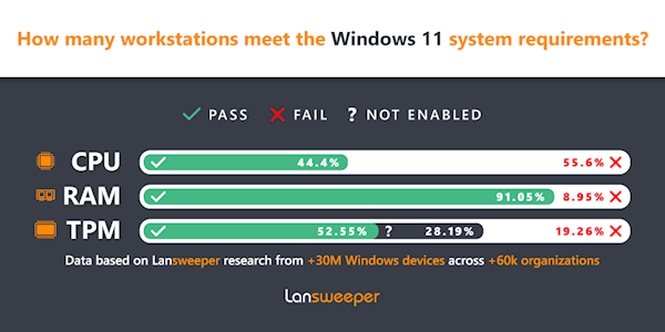 统计显示Windows 11正式发布至今用户数还不如XP多