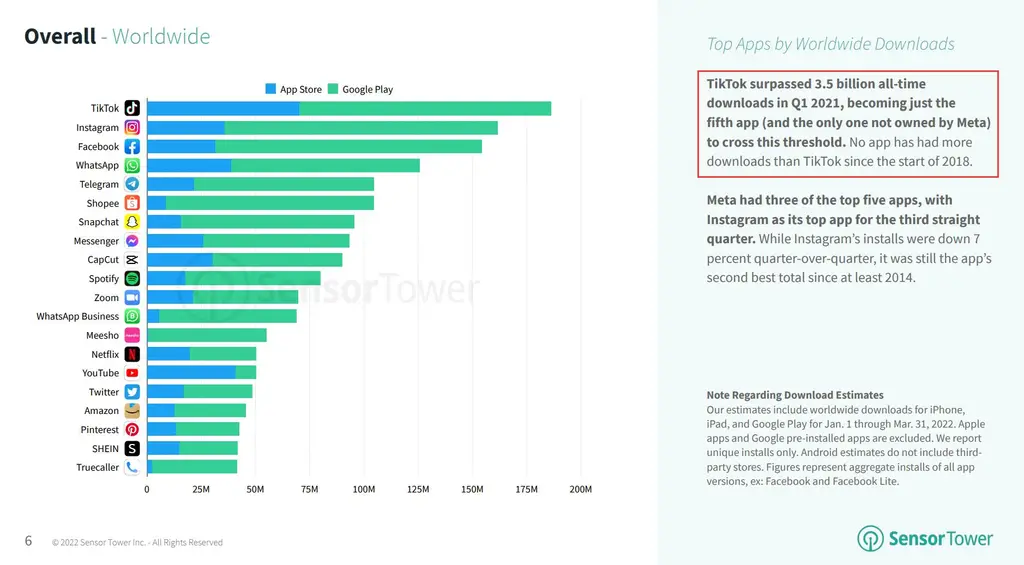 TikTok问鼎全球下载榜 成第5款下载超35亿次的应用
