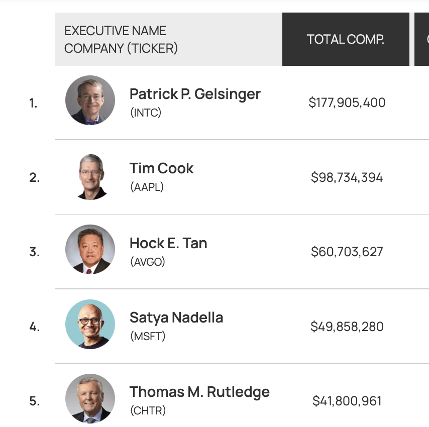 苹果CEO库克以9870万美元薪酬排名全美第二