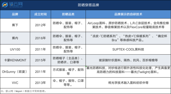 研发投入不足3%，网红防晒的“黑科技”谜局