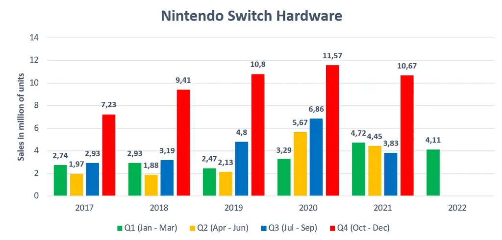 任天堂最新财季Switch出货量411万台 累计出货1.0765亿台
