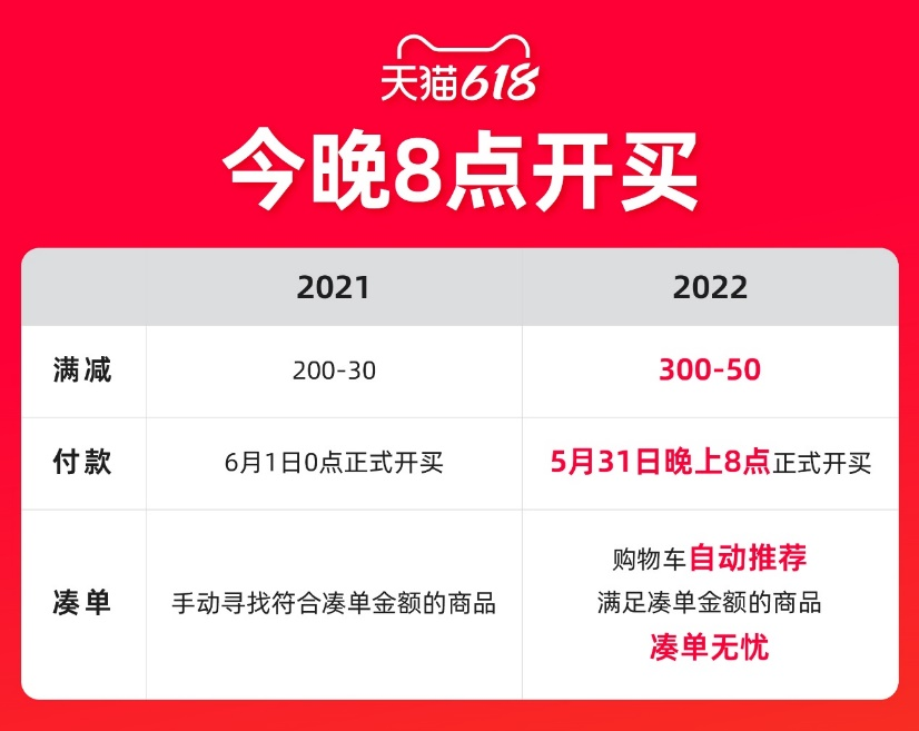 天猫618今晚8点开买：购物车凑单功能上线