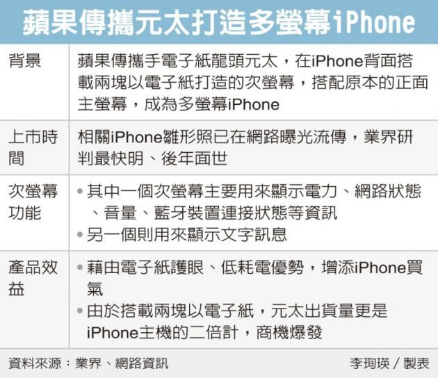 消息称苹果iPhone将加入电子纸“副屏”