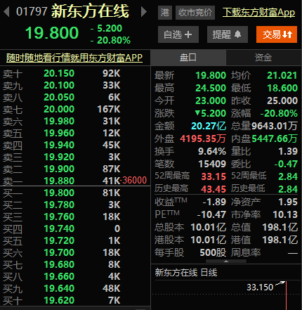高点回调36% 新东方股价继续暴跌：投资者清仓式减持