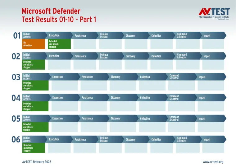 在防勒索软件方面 Microsoft Defender以满分通过AV-TEST测试