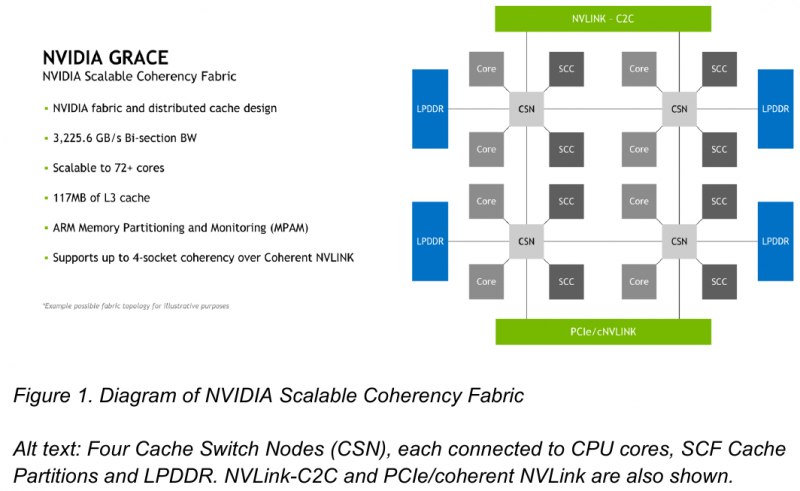 NVIDIA自研4nm CPU跑分超越阿里128核CPU登顶第一