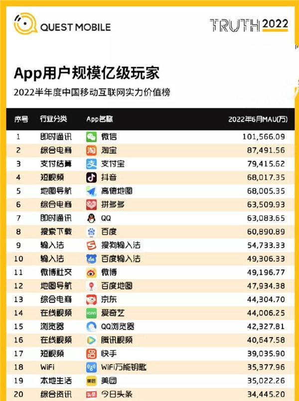 国内用户数量最多的20款App排名 看看你手机里有几款