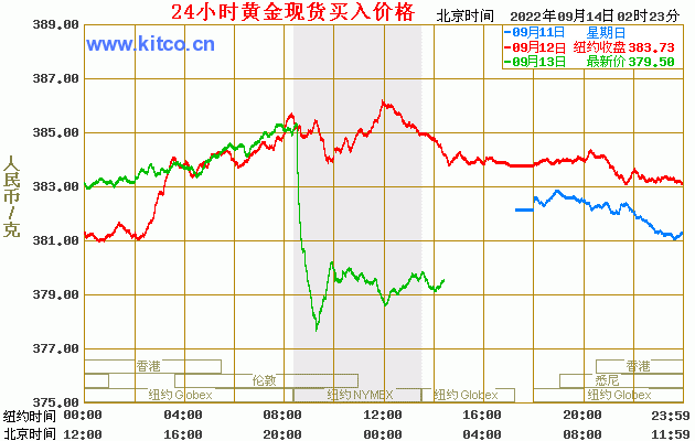 黄金价格走势2022年9月14日