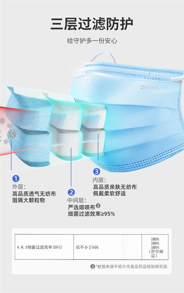 振德医用外科口罩200只29.9元包邮：送1盒国庆口罩