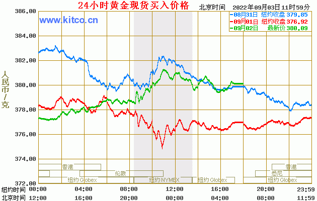 今日黄金价格走势图2022年9月5日