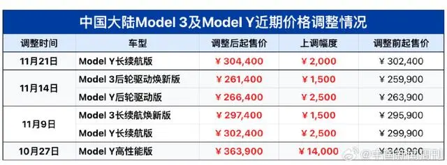 特斯拉一个月内四次涨价