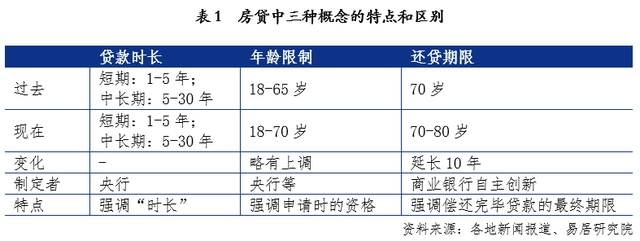 北京房贷年龄最高可贷到95岁?