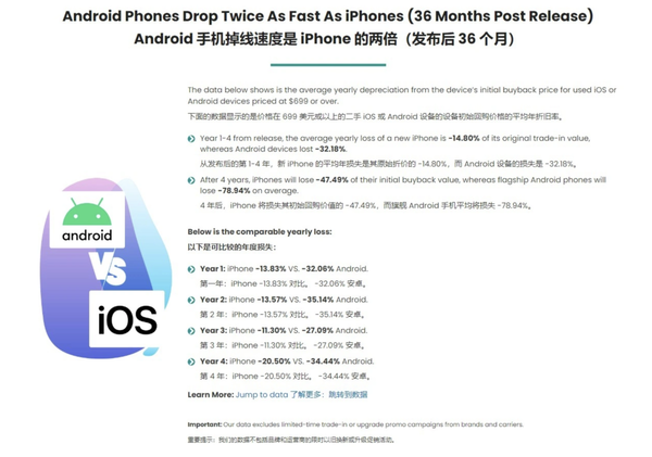iPhone折旧率仅为安卓一半
