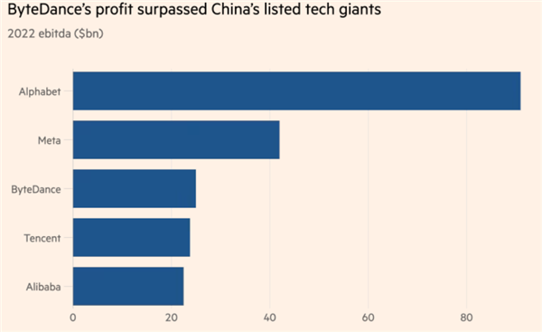 首超腾讯、阿里：字节跳动或已成中国最赚钱互联网公司
